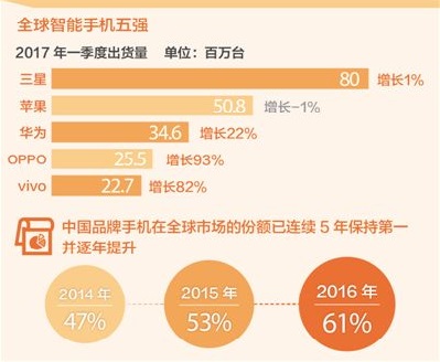 智能手機行業凸顯馬太效應 中國前五吞掉82.5%份額