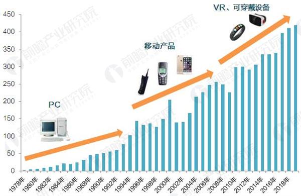 中國半導體産業高速增長 明年産值将沖擊6200億